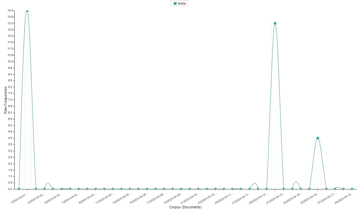 Tesla Line Graph